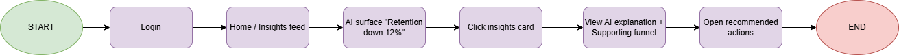 discover problem